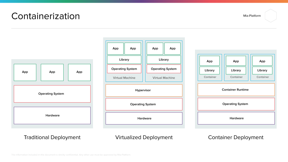 Mia-Platform_Containerization
