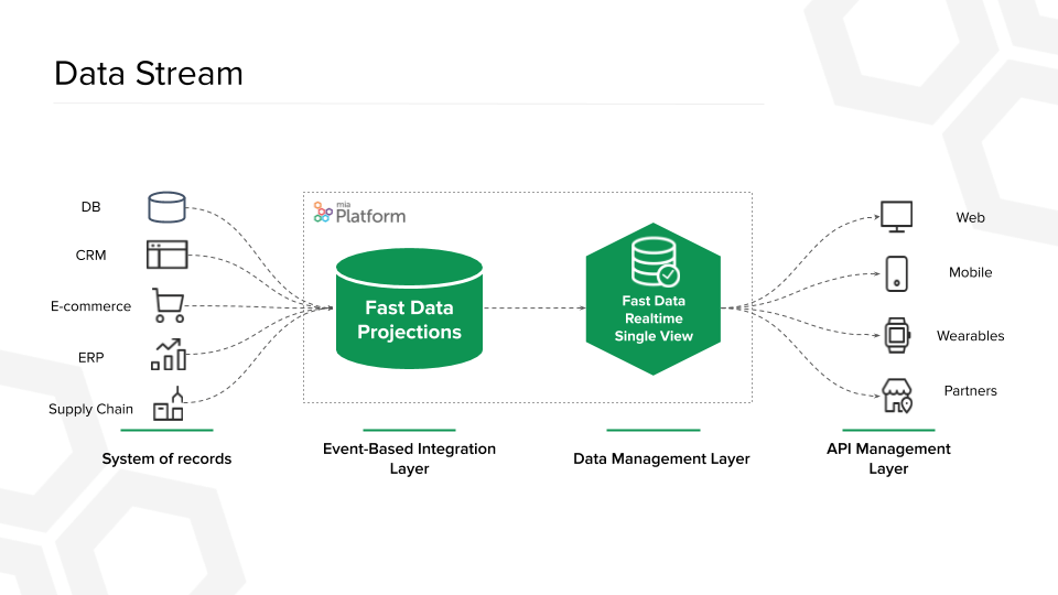 Mia Platform DataStream