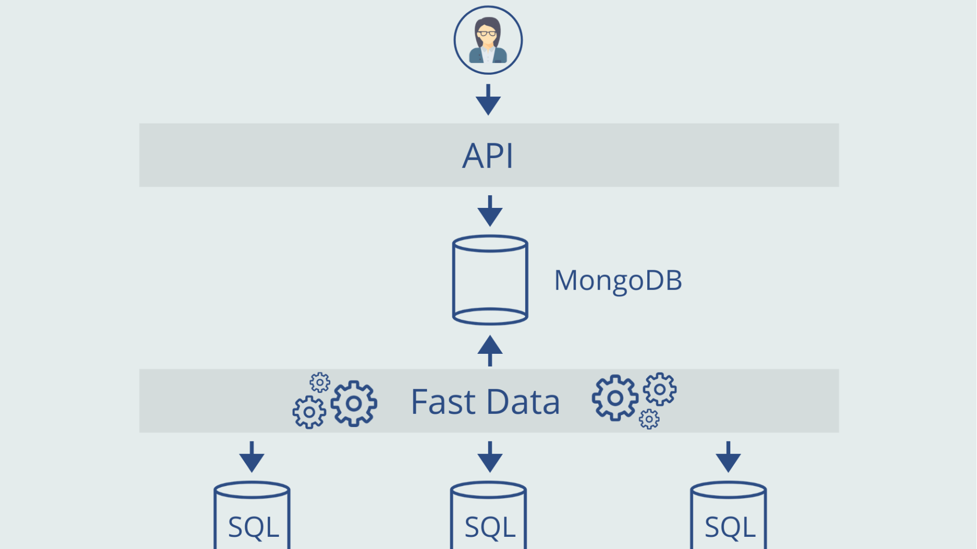 Mia Platform Database