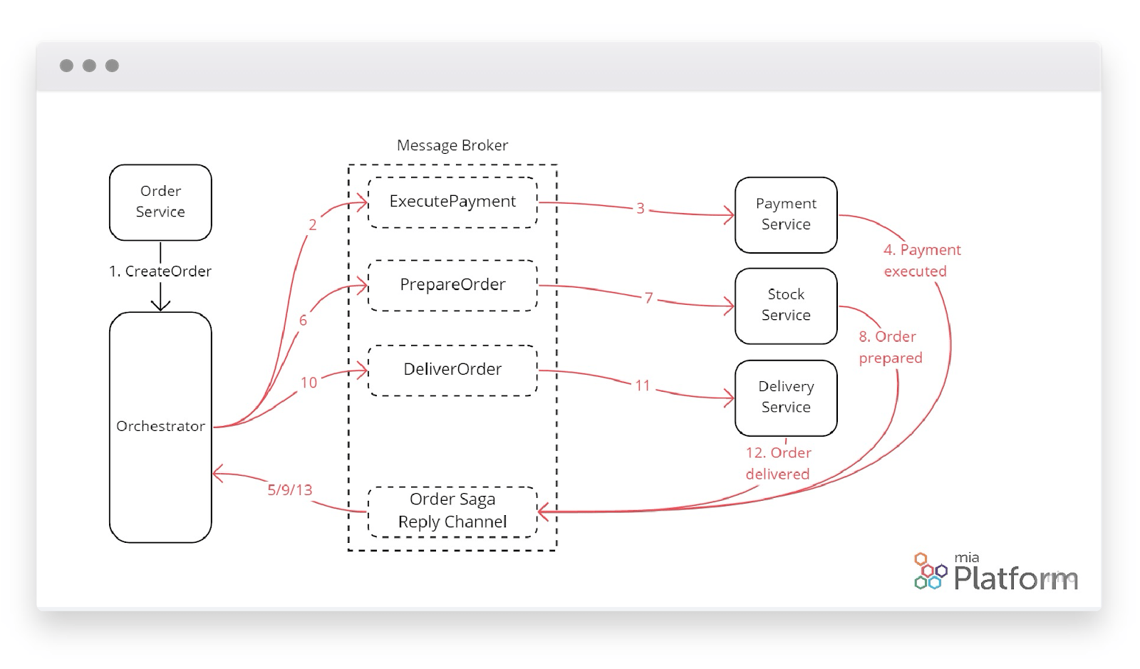 Mia-Platform_Saga_Pattern