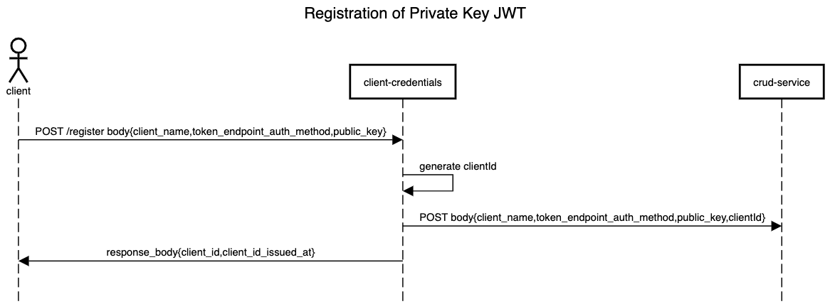 Mia-Platform_Client-credentials_PrivateKeyJWT_registration