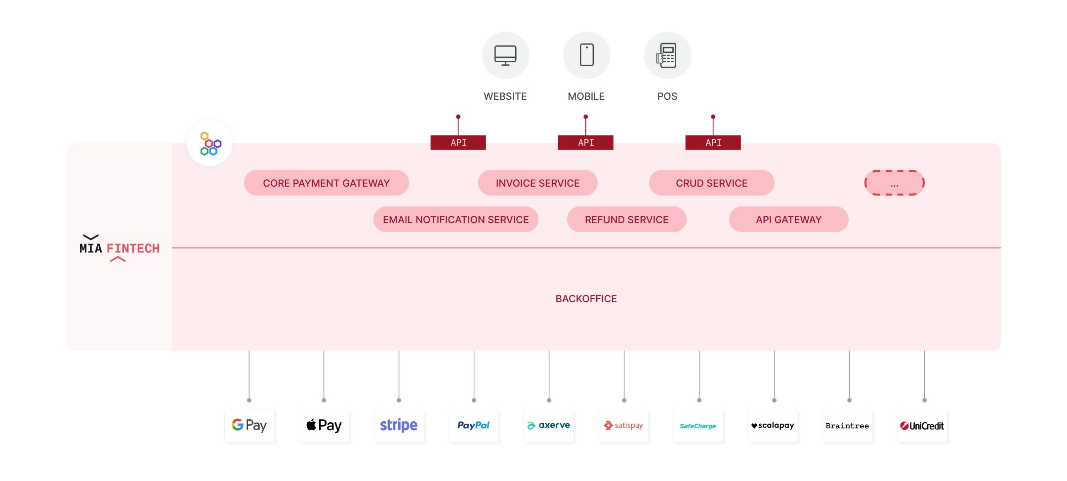 Payment Integration Hub Architecture