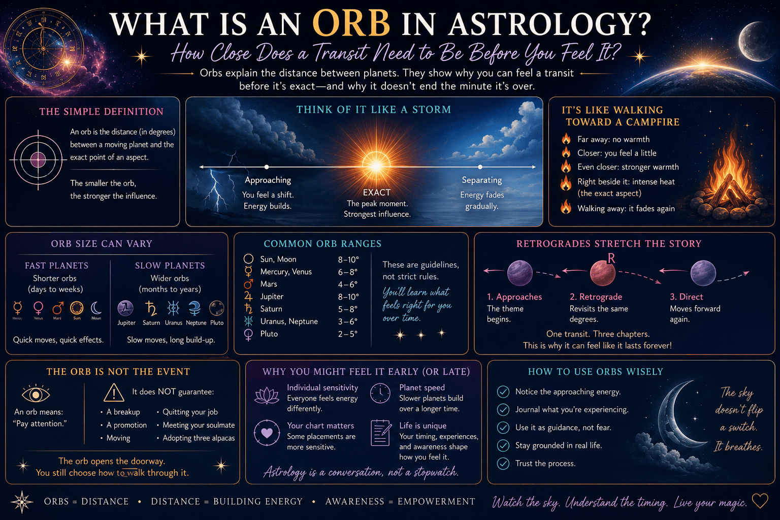 What Is an Orb in Astrology? How Close Does a Transit Need to Be Before You Feel It?