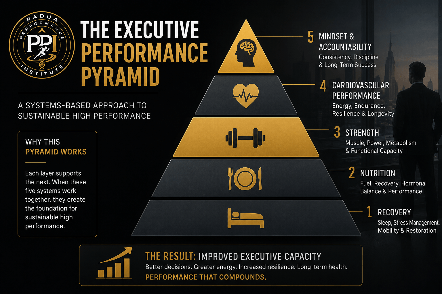 The Executive Performance Pyramid