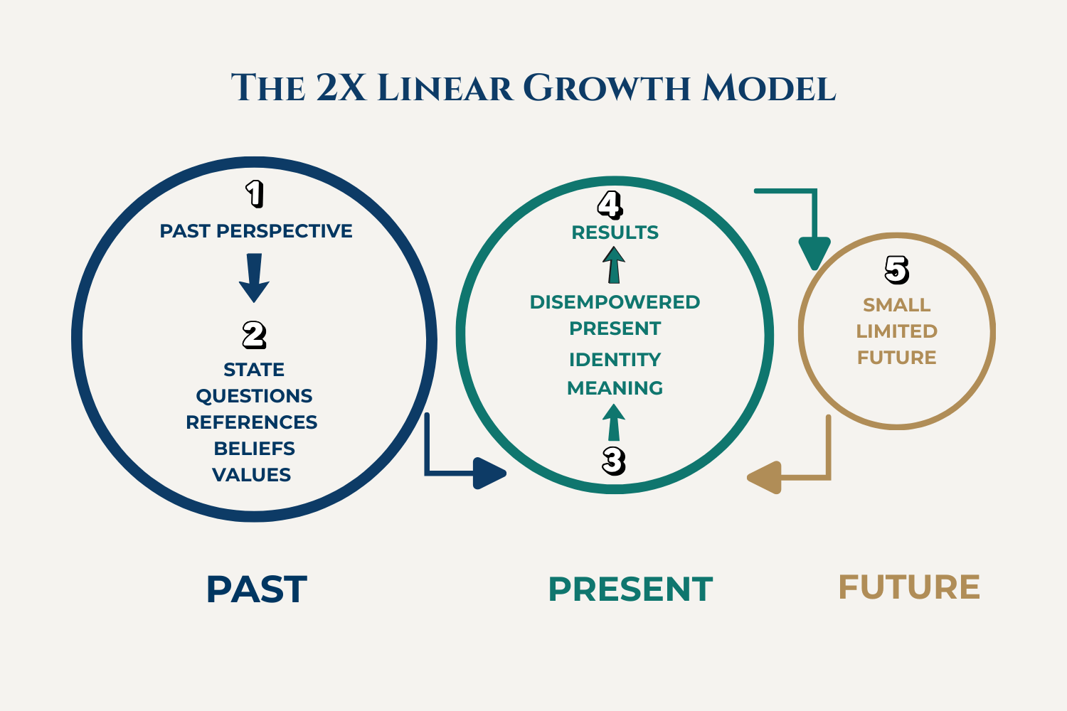 The 2x Linear Growth Framework