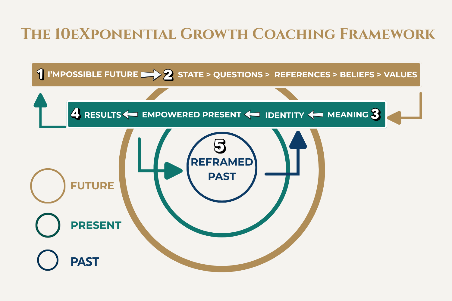 The 10X Exponential Growth Framework