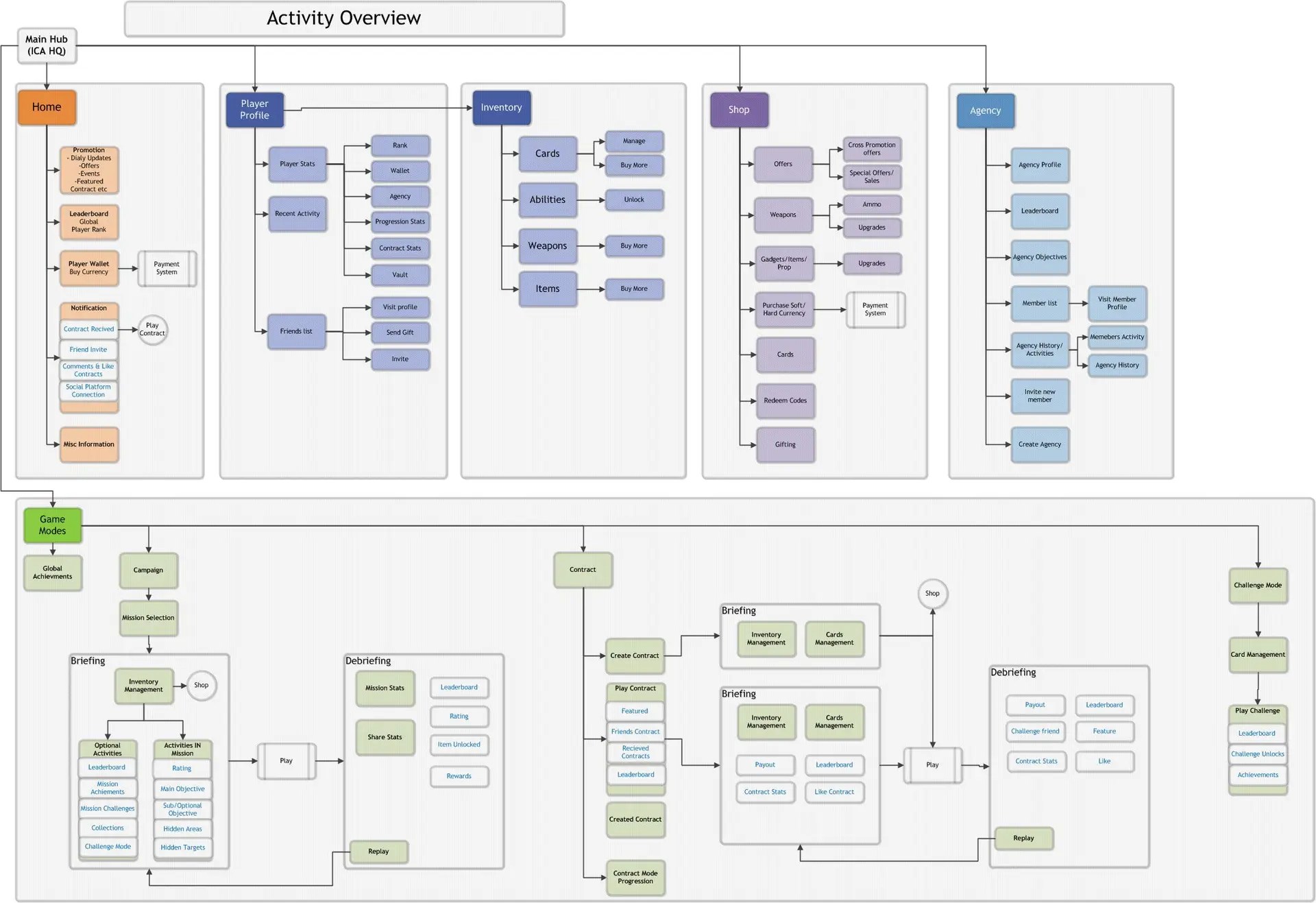 pro gd main activity flowchart