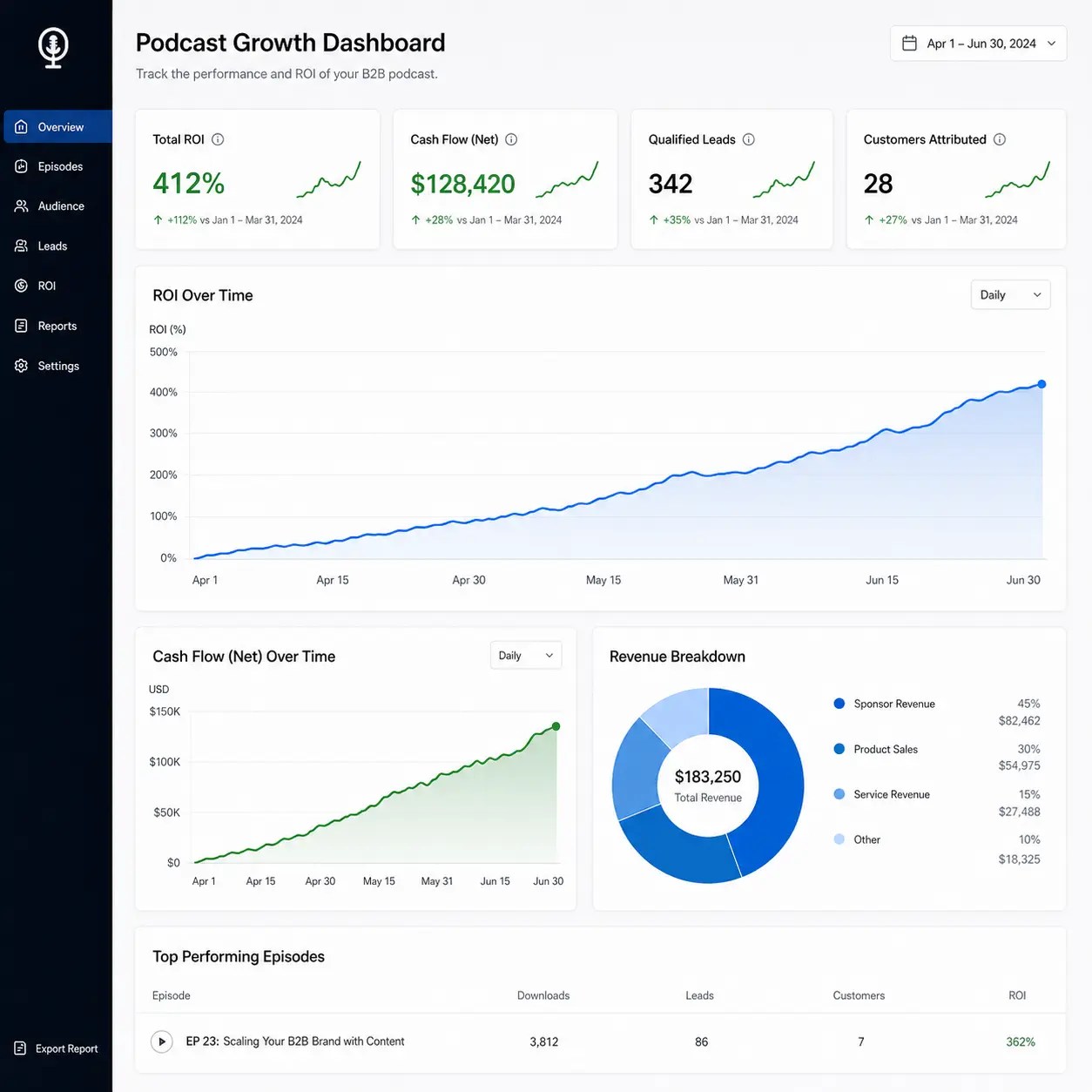 A close-up of a digital analytics dashboard showing upward-trending graphs and increasing revenue metrics representing B2B podcast ROI and cashflow growth