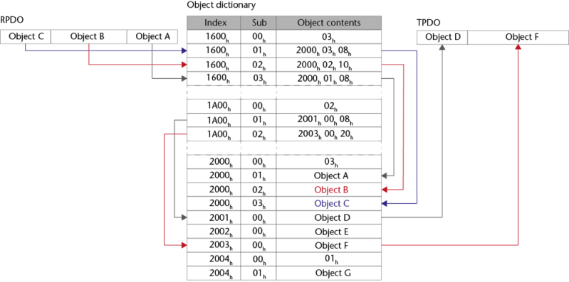 Canopen Siis2 Part 4 Pdo Map Basicpi - Elegant Minimal Image - Mobile