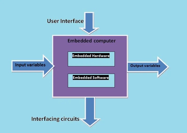 Embedded systems and Its real time applications
