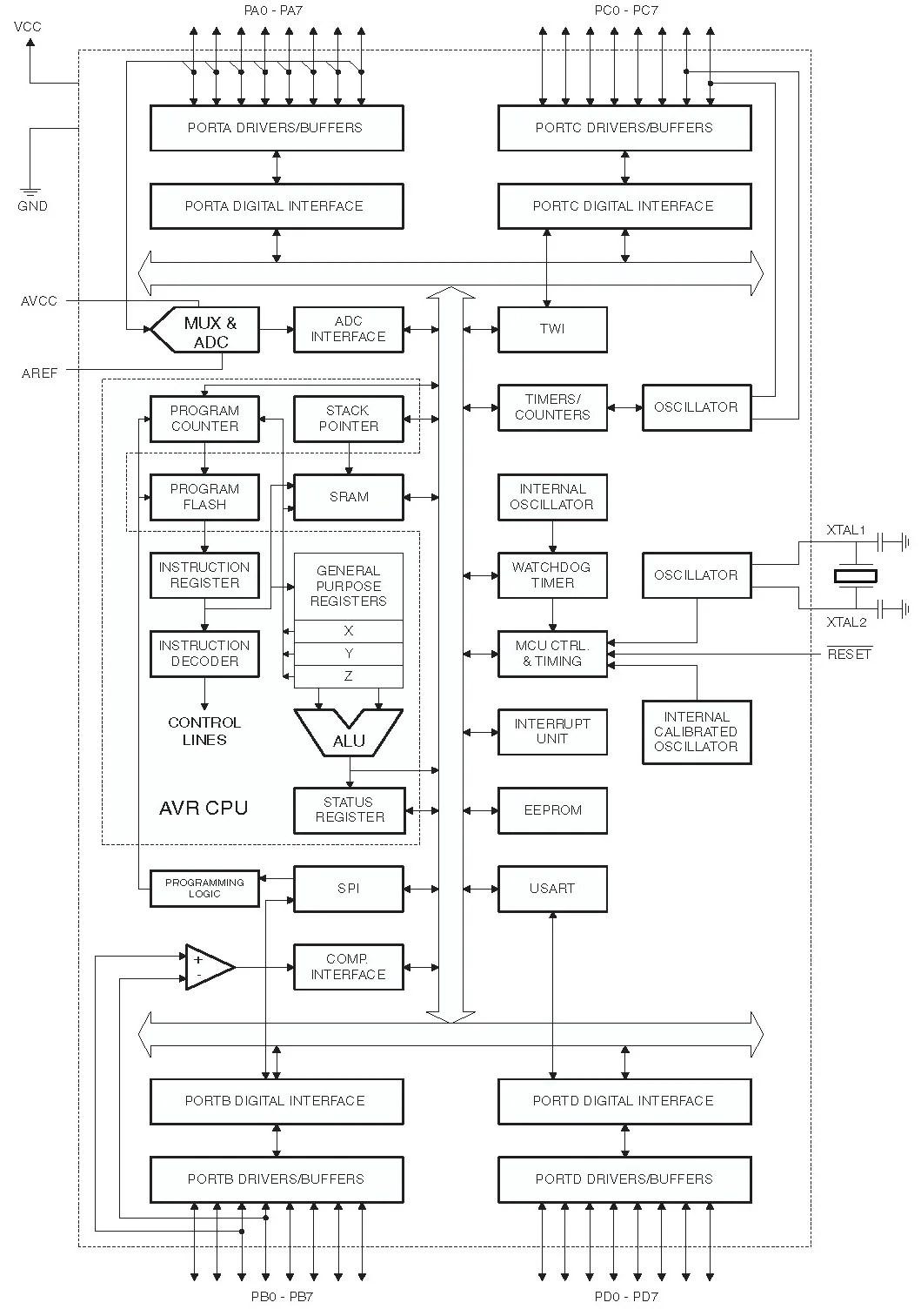 Block Diagram Atmega16