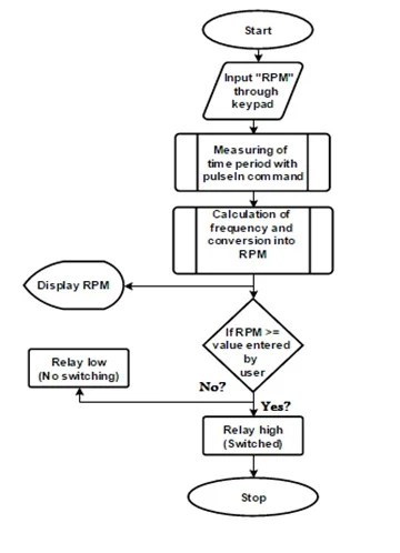microcontroller soft starter flow chart motor feedback encoder induction circuit diagram using electrical phase associated path microcontrollerslab