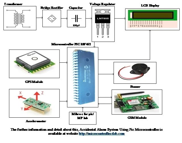 Accident Alarm System Using Pic Microcontroller GPS & GSM