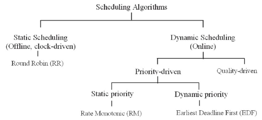 Sescheduling algorithms for real time embedded systems