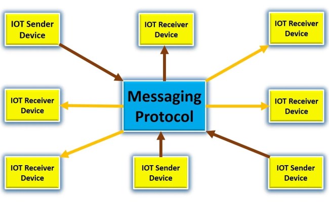 What Is Mqtt Protocol And How Mqtt Works Applications Iot Arduino Images
