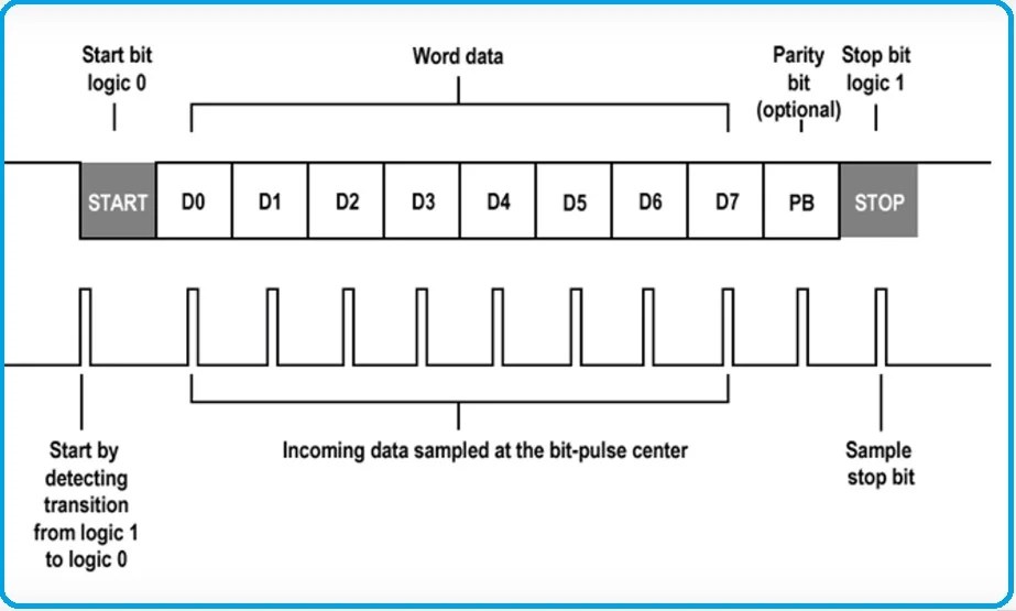 UART Communication Basics, Working, Applications, Pros and Cons
