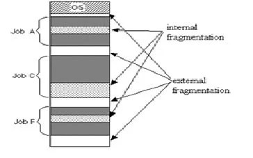Difference between external and internal fragmentation