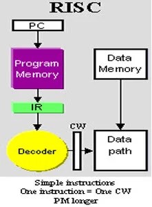 Difference between RISC and CISC | Microcontrollers Lab