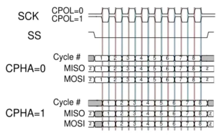 Introduction to SPI communication Protocol Microcontrollers Lab