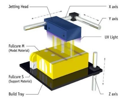 First is the frame, which defines the overall shape and function of the 3d . Introduction To 3d Printing Working And Applications