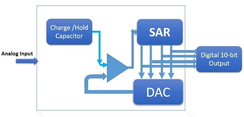 Pic Microcontroller ADC Module - Programming in MPLAB XC8