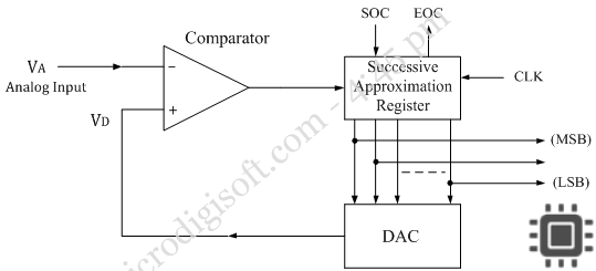 Successive Approximation Analog To Digital Conversion Adc Explained - Premium Landscape Background Gallery - HD
