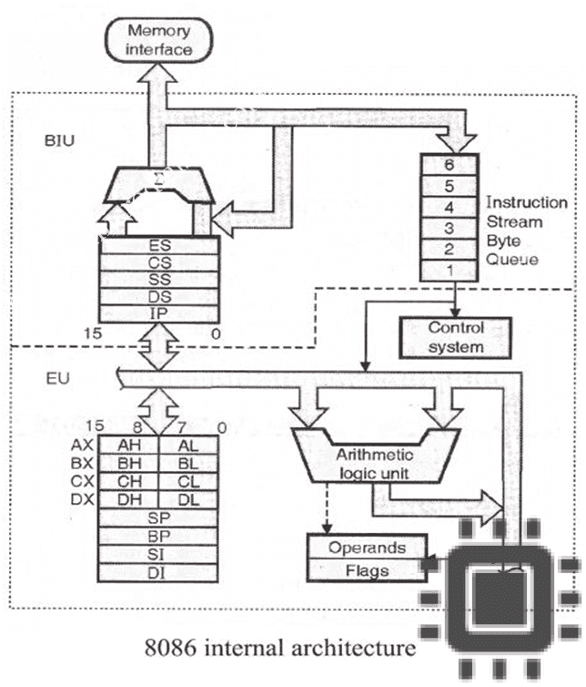 Microcontrollers