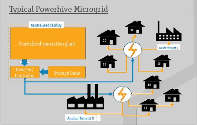 Powerhive microgrid