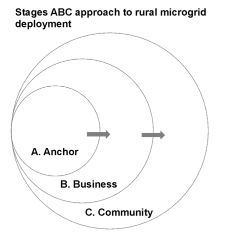 abc microgrid approach