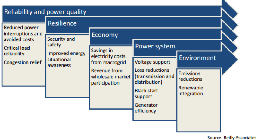 Microgrid value stream Reilly Assoc 0816