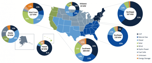 Military, Utilities Key to Microgrid Growth, Multi-Stakeholder Ownership Models
