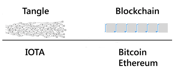 IOTA Tangle Takes the Blocks Out of Peer-to-Peer, Distributed Ledger Networks