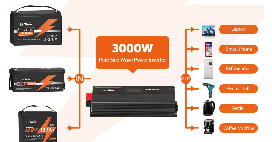 Boost Your Emergency Preparedness with a Reliable 3000W Inverter