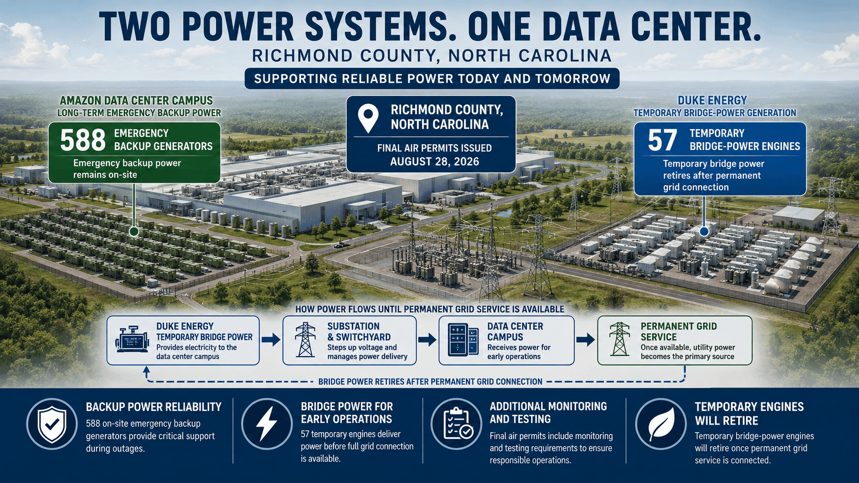 Illustration of Amazon’s Richmond County, North Carolina data center campus showing 588 emergency backup generators, 57 temporary Duke Energy bridge-power engines, and the transition to permanent grid service. - Amazon data center backup generators