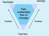Architecting For Fast Sustainable Flow
