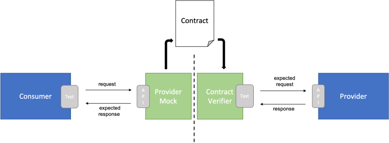 Consumer Driven Contract Testing Cdc Engineering Fundamentals Playbook - Mountain Photo Collection - High Resolution Quality