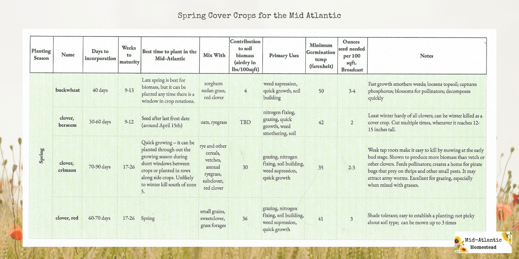 Which Cover Crop Should I Plant Now? & a Free Printable Chart