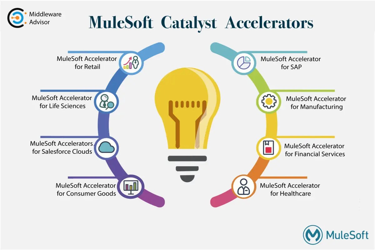MuleSoft Catalyst Accelerators