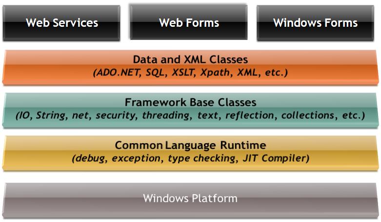 The .NET Framework | Middleware Technologies [MCA II Yr, Anna ...