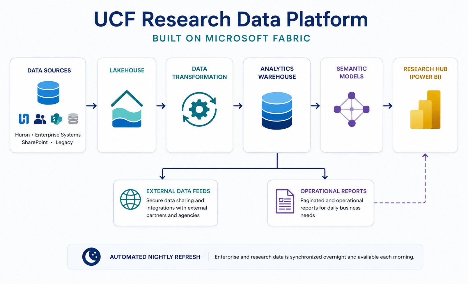 UCF Research Data Platform architecture diagram built on Microsoft Fabric, showing data flow from sources like Huron, Enterprise Systems, and SharePoint through a Lakehouse, Data Transformation, Analytics Warehouse, and Semantic Models into a Power BI Research Hub, with automated nightly refresh