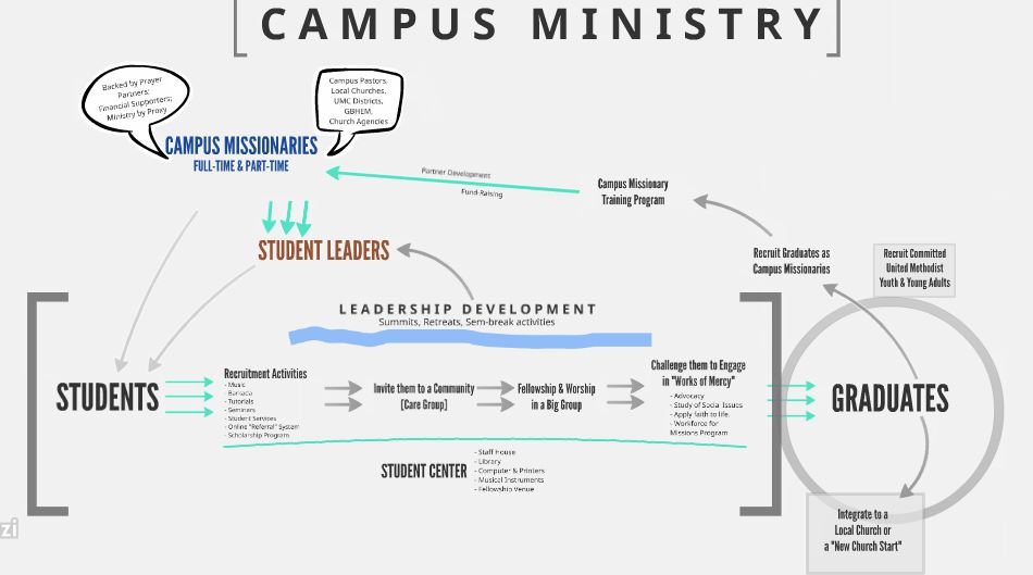 A Campus Ministry Model for the UMC in the Philippines Part 1: Training ...