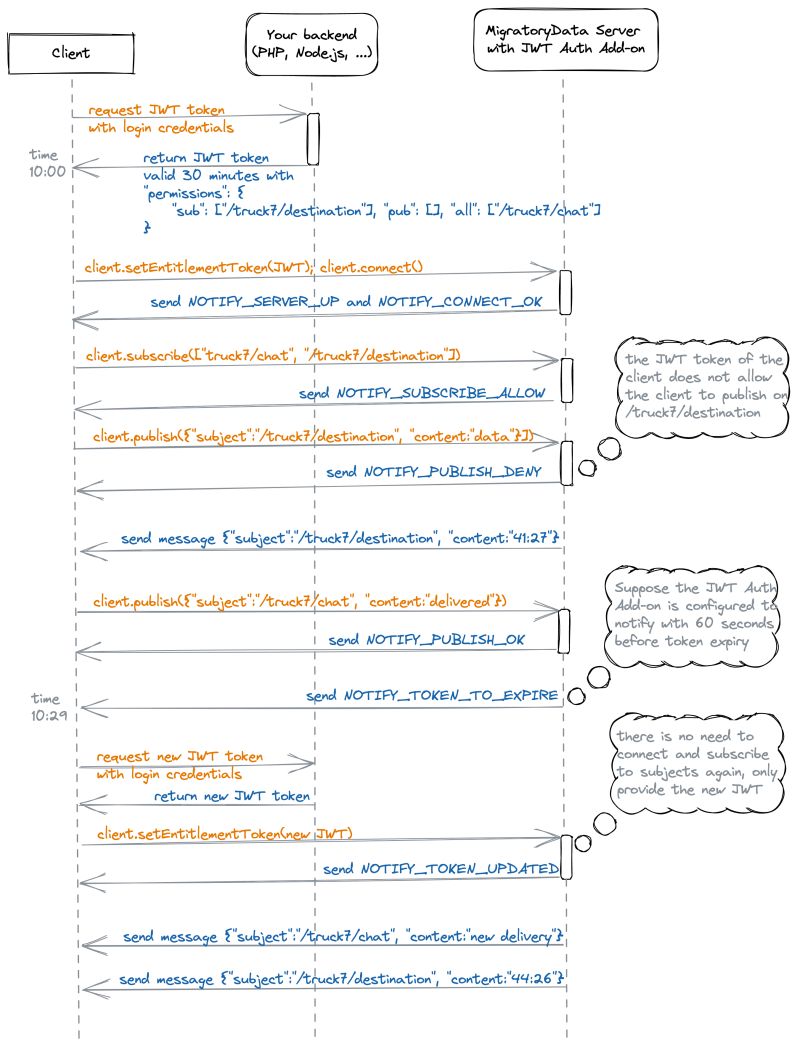 Jwt Authorization Add On Migratorydata - Nature Design Collection - Full HD Quality
