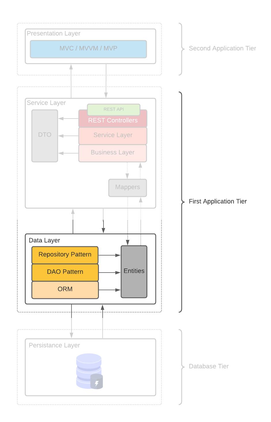 Data Access Layer Hola, I'm Maikol Guzmán Alán