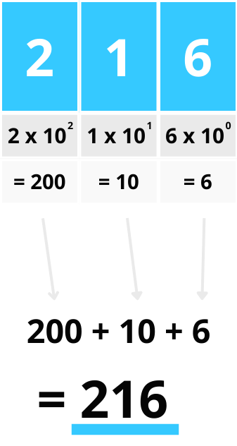 How does binary work? Binary and bases explained