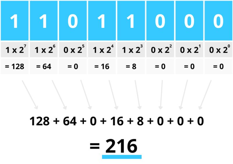 What Binary Code Is And How It Works Explained In Simple Terms - Desktop City Photos for Desktop