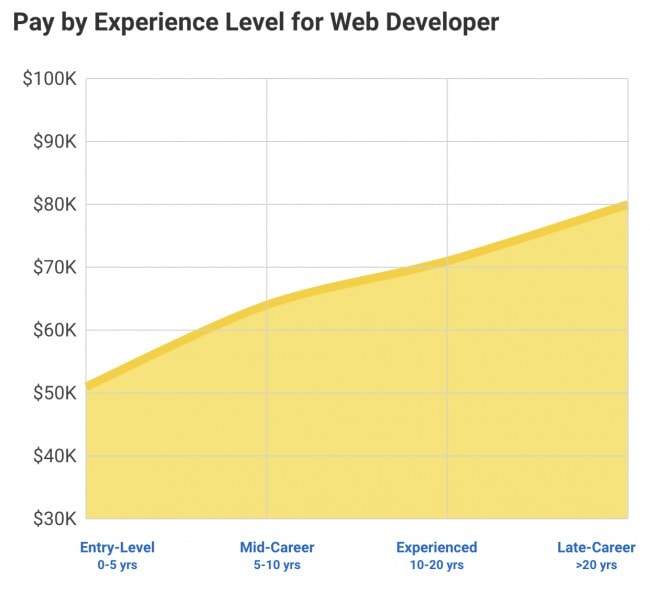 Web developer salary in 2019: how much do web developers make?