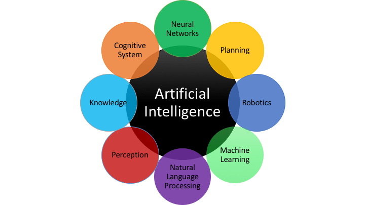 Machine learning and artificial intelligence explained with a human touch 2. AI Intelligent Machines - Impact of Artificial Intelligence