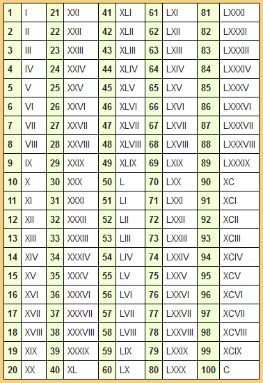 Roman Numerals Chart 1 2000 The Future