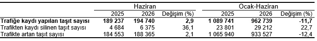 Haziran ayında 194 bin 740 adet taşıtın trafiğe kaydı yapıldı