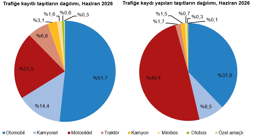 Haziran ayında 194 bin 740 adet taşıtın trafiğe kaydı yapıldı